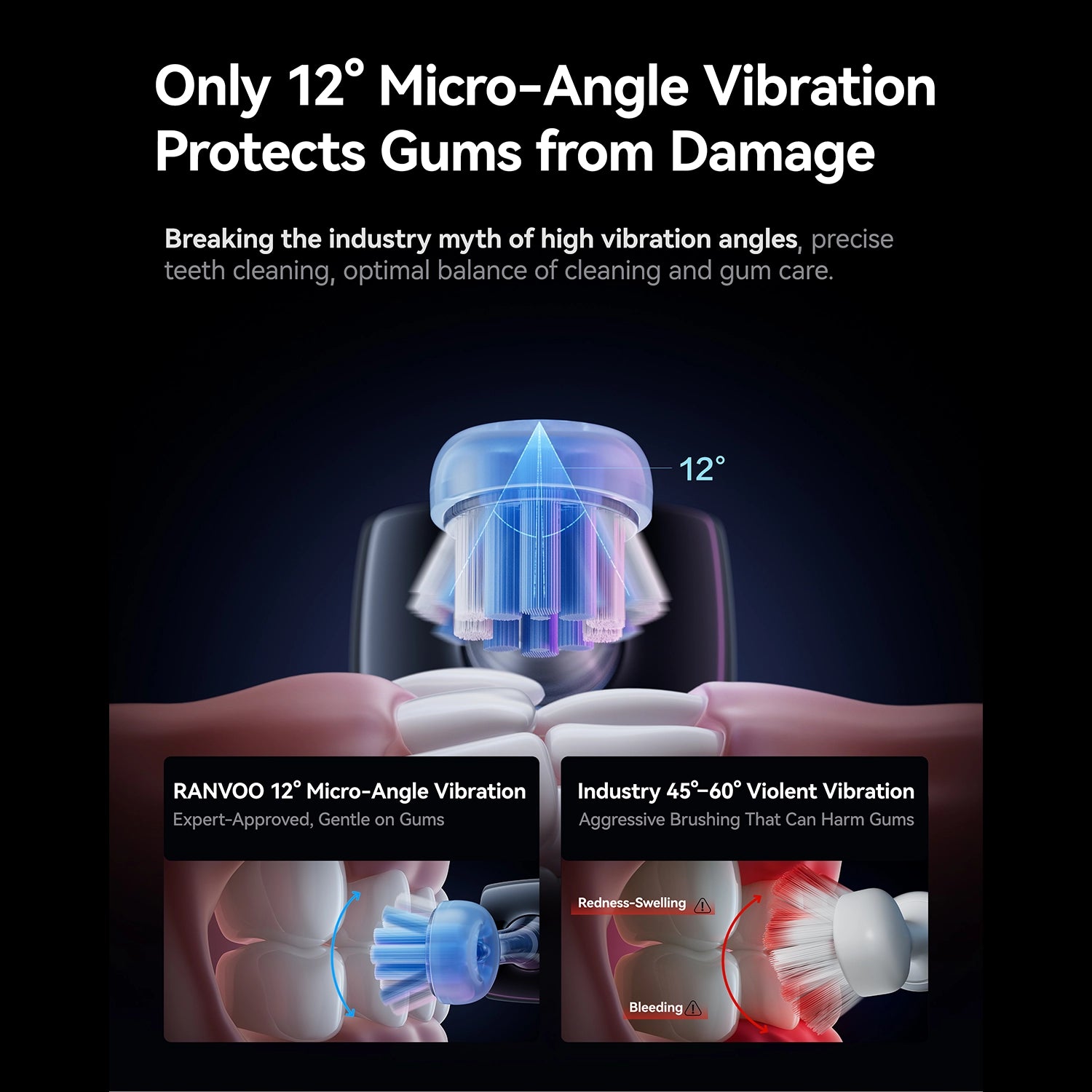 An illustration comparing a 12° micro-angle electric toothbrush vibration with a 45°–60° vibration. It shows the 12° motion providing gentle, effective cleaning, while larger vibration angles may cause gum redness, swelling, and bleeding.
